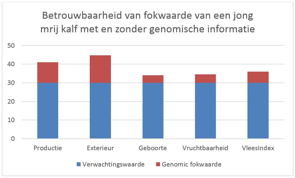 grafiek: betrouwbaarheid fokwaarde