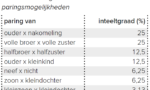 tabel inteelt